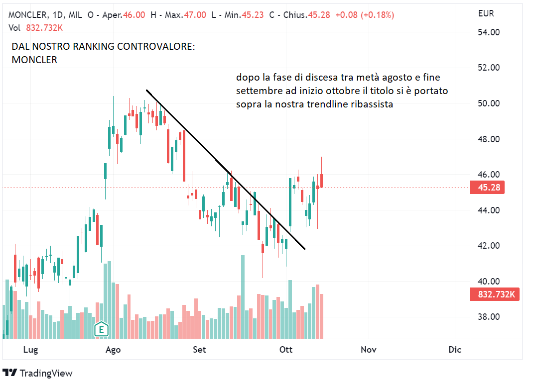 Grafico storico on sale azione salvatore ferragamo